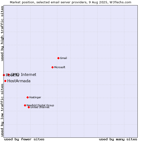 Market position of GMO Internet vs. HostArmada vs. Root.lu
