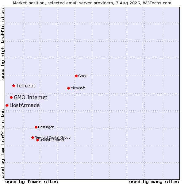 Market position of Tencent vs. GMO Internet vs. HostArmada