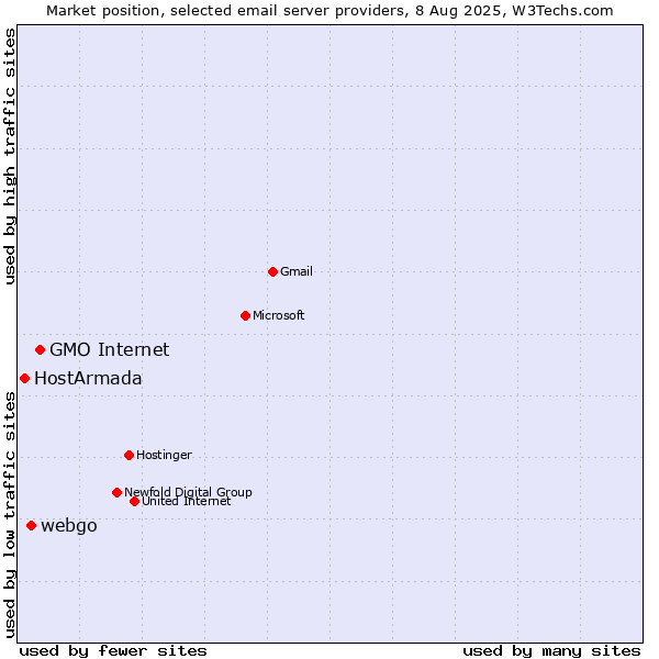 Market position of GMO Internet vs. webgo vs. HostArmada