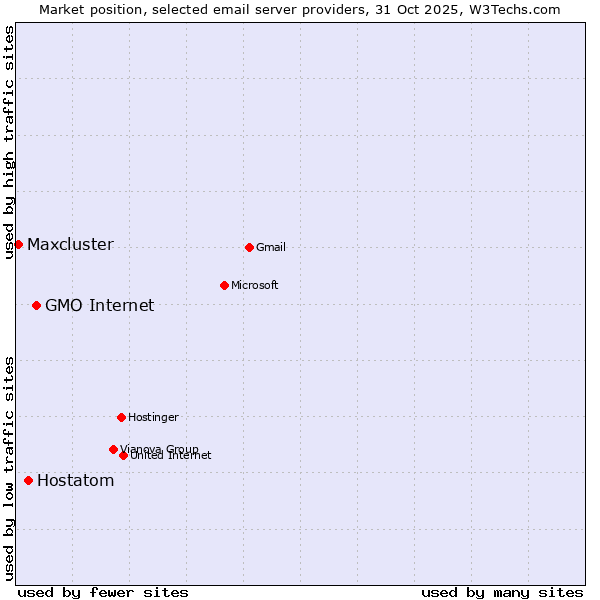 Market position of GMO Internet vs. Hostatom vs. Maxcluster
