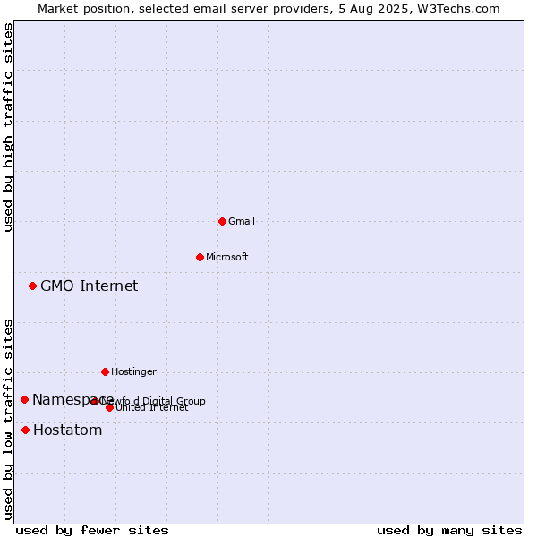 Market position of GMO Internet vs. Hostatom vs. Namespace