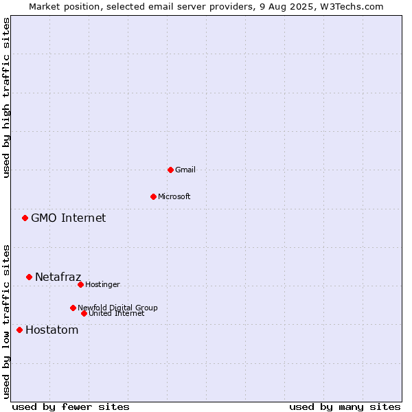 Market position of Netafraz vs. GMO Internet vs. Hostatom