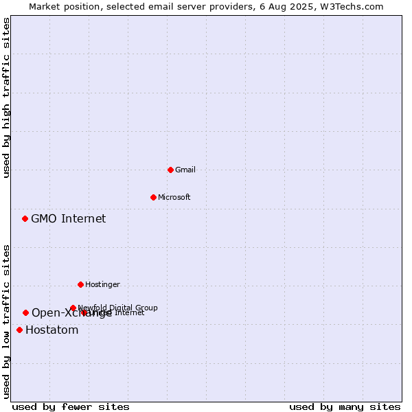 Market position of Open-Xchange vs. GMO Internet vs. Hostatom