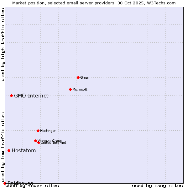 Market position of GMO Internet vs. Hostatom vs. Raidboxes