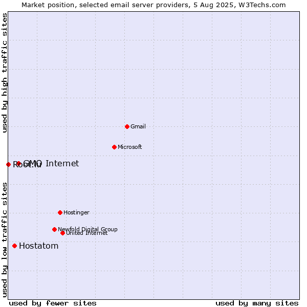 Market position of GMO Internet vs. Hostatom vs. Root.lu
