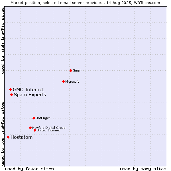 Market position of Spam Experts vs. GMO Internet vs. Hostatom