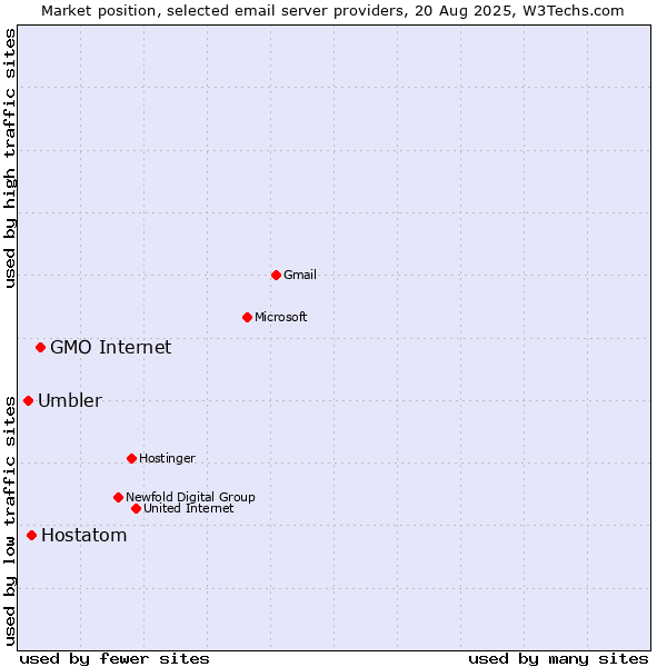 Market position of GMO Internet vs. Hostatom vs. Umbler