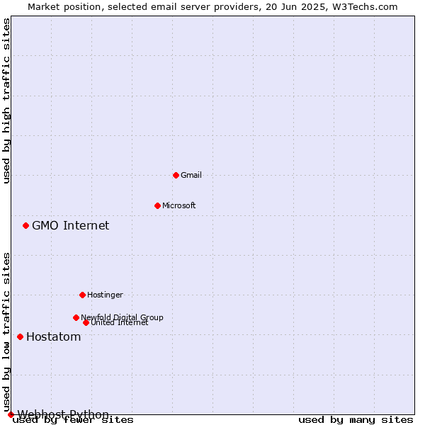 Market position of GMO Internet vs. Hostatom vs. Webhost Python