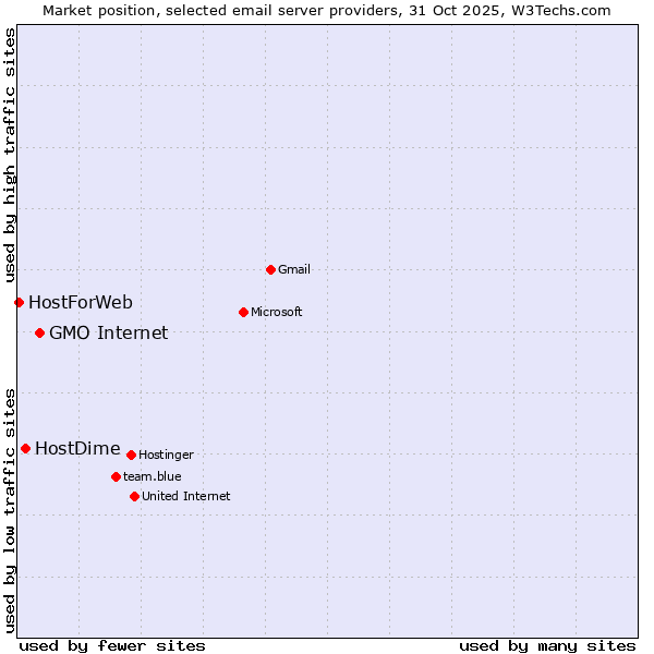 Market position of GMO Internet vs. HostDime vs. HostForWeb