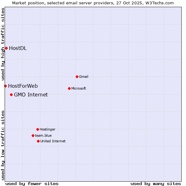 Market position of GMO Internet vs. HostDL vs. HostForWeb