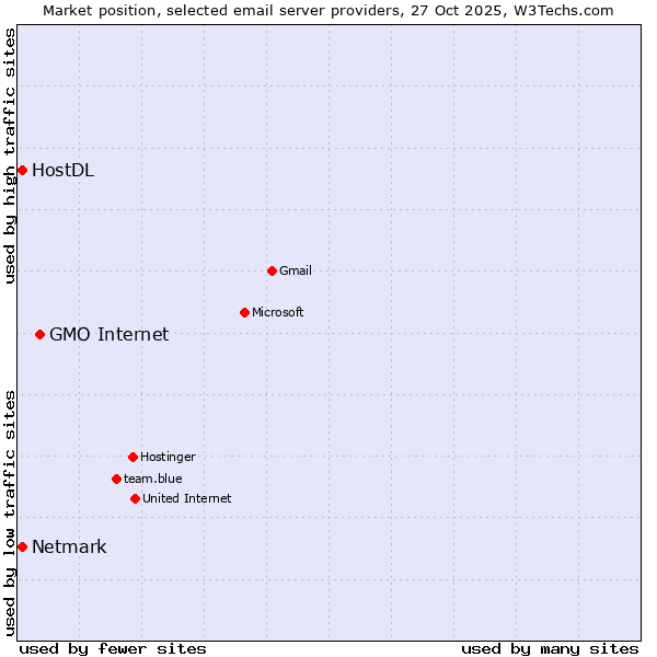 Market position of GMO Internet vs. Netmark vs. HostDL