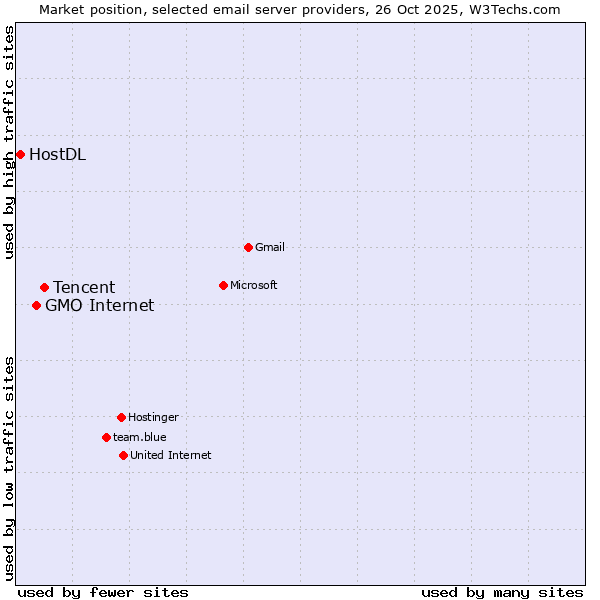 Market position of Tencent vs. GMO Internet vs. HostDL