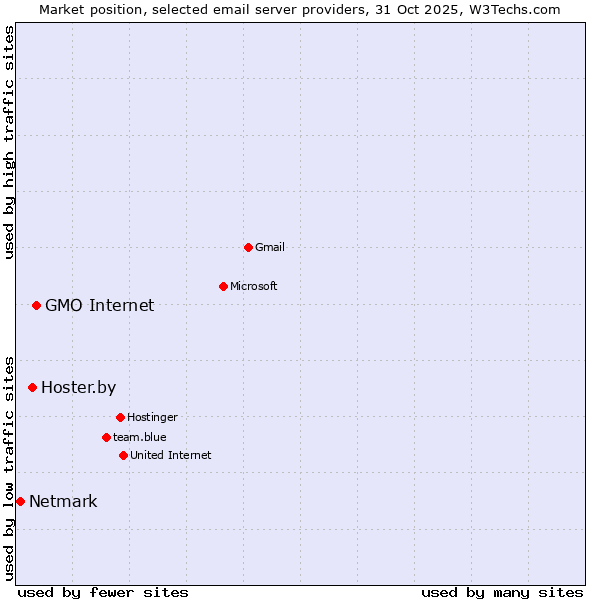 Market position of GMO Internet vs. Hoster.by vs. Netmark