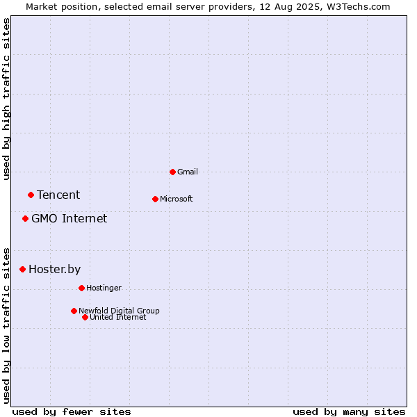 Market position of Tencent vs. GMO Internet vs. Hoster.by