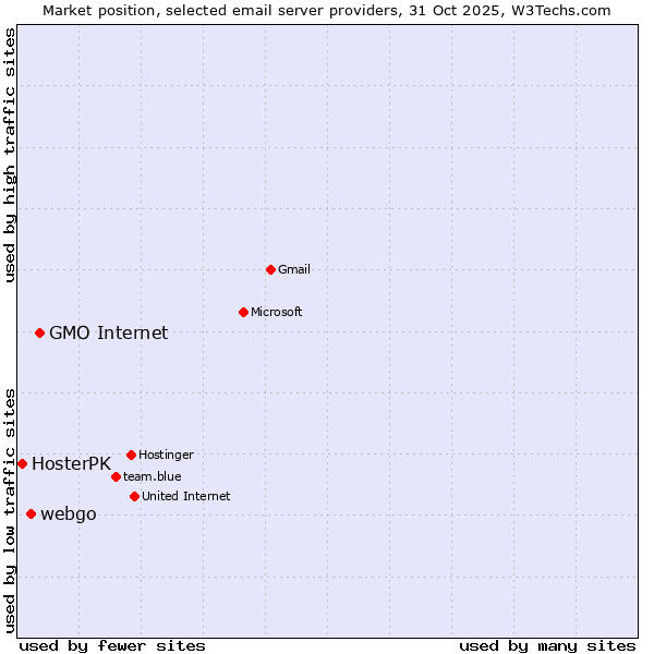 Market position of GMO Internet vs. webgo vs. HosterPK