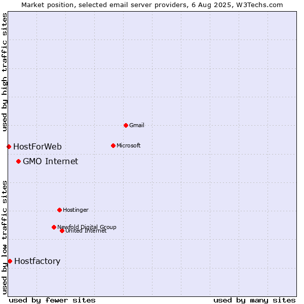 Market position of GMO Internet vs. Hostfactory vs. HostForWeb