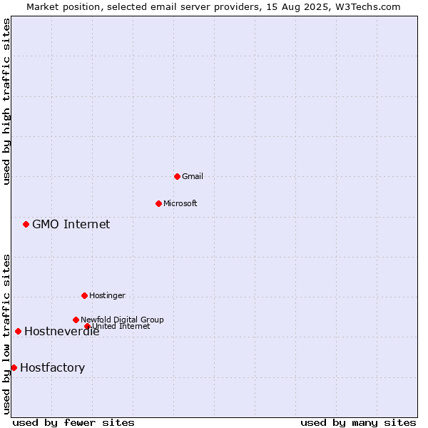 Market position of GMO Internet vs. Hostneverdie vs. Hostfactory