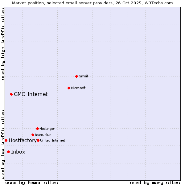 Market position of GMO Internet vs. Inbox vs. Hostfactory