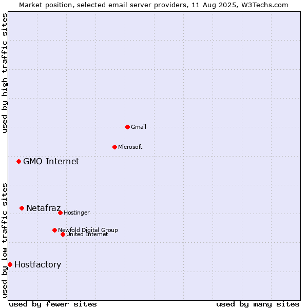 Market position of Netafraz vs. GMO Internet vs. Hostfactory