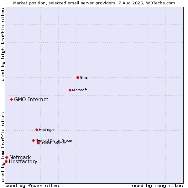 Market position of GMO Internet vs. Netmark vs. Hostfactory
