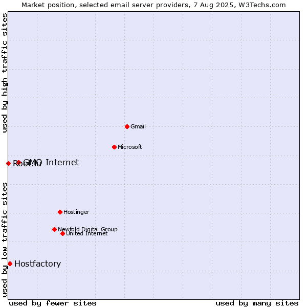 Market position of GMO Internet vs. Hostfactory vs. Root.lu