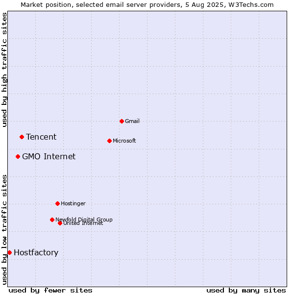 Market position of Tencent vs. GMO Internet vs. Hostfactory