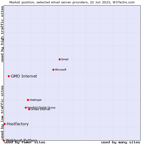 Market position of GMO Internet vs. Hostfactory vs. Webhost Python