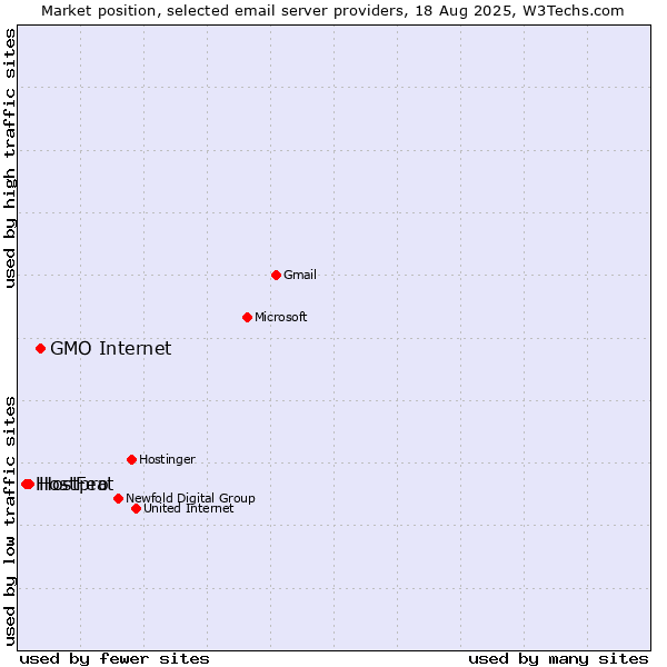 Market position of GMO Internet vs. Hostpro vs. HostFeat
