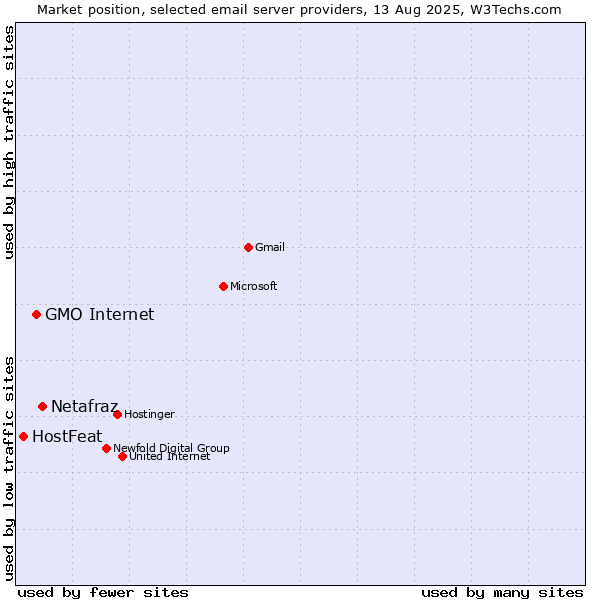 Market position of Netafraz vs. GMO Internet vs. HostFeat