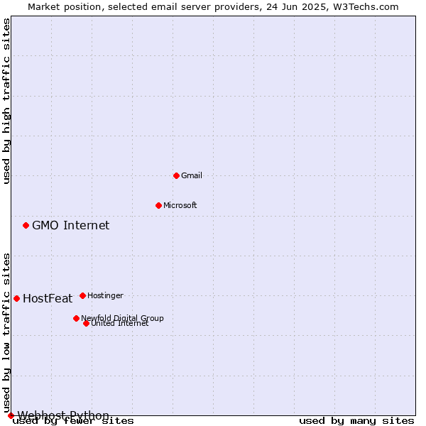 Market position of GMO Internet vs. HostFeat vs. Webhost Python
