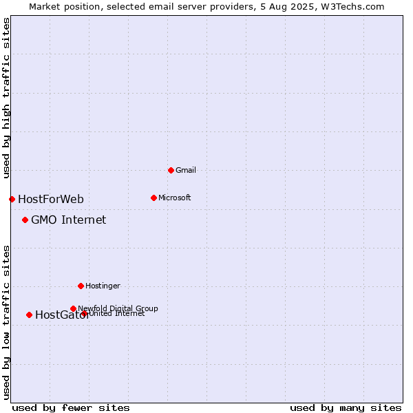 Market position of HostGator vs. GMO Internet vs. HostForWeb