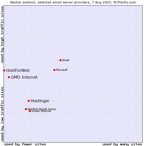 Market position of Hostinger vs. GMO Internet vs. HostForWeb