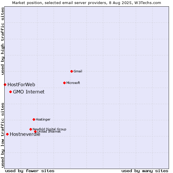 Market position of GMO Internet vs. Hostneverdie vs. HostForWeb