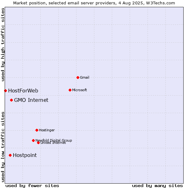 Market position of GMO Internet vs. Hostpoint vs. HostForWeb