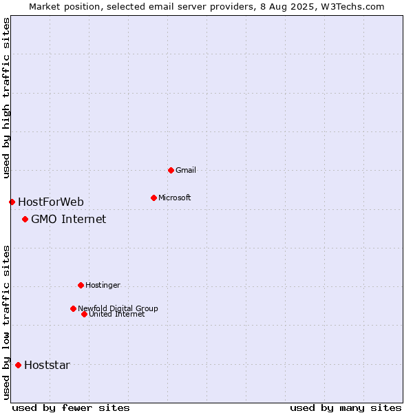 Market position of GMO Internet vs. Hoststar vs. HostForWeb