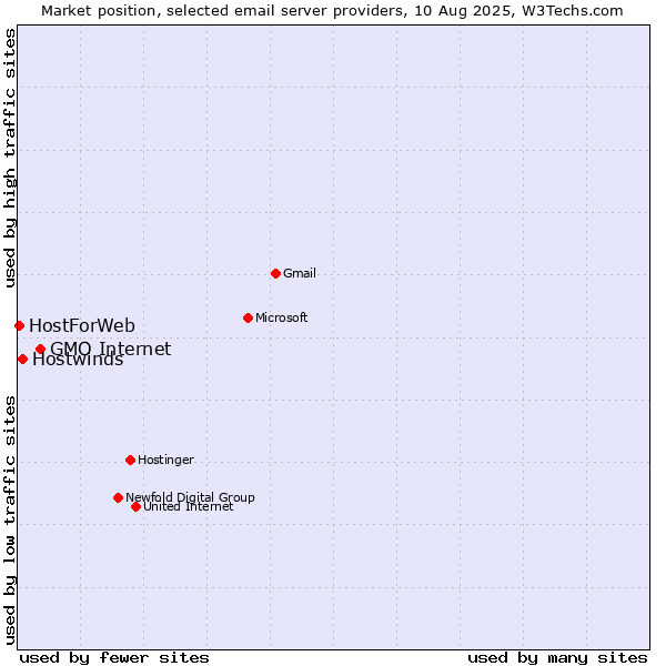 Market position of GMO Internet vs. Hostwinds vs. HostForWeb