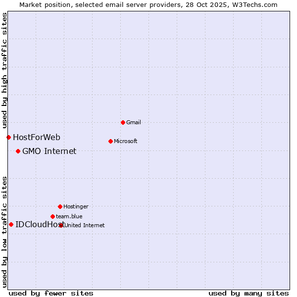 Market position of GMO Internet vs. IDCloudHost vs. HostForWeb