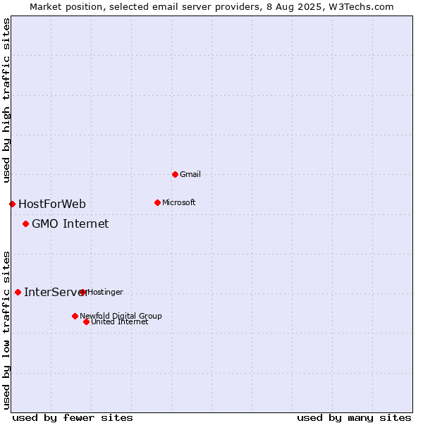 Market position of GMO Internet vs. InterServer vs. HostForWeb