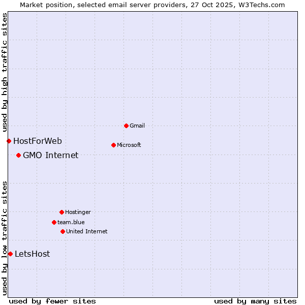 Market position of GMO Internet vs. LetsHost vs. HostForWeb