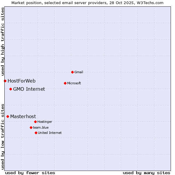 Market position of GMO Internet vs. Masterhost vs. HostForWeb
