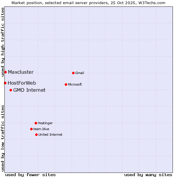Market position of GMO Internet vs. Maxcluster vs. HostForWeb