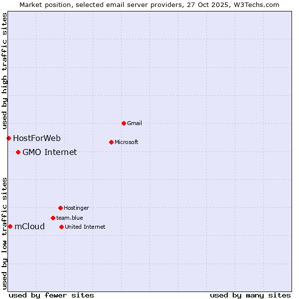 Market position of GMO Internet vs. mCloud vs. HostForWeb