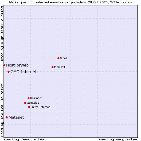 Market position of GMO Internet vs. Metanet vs. HostForWeb