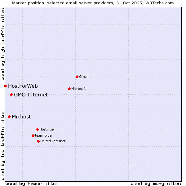 Market position of GMO Internet vs. Mixhost vs. HostForWeb
