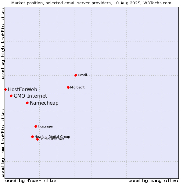 Market position of Namecheap vs. GMO Internet vs. HostForWeb