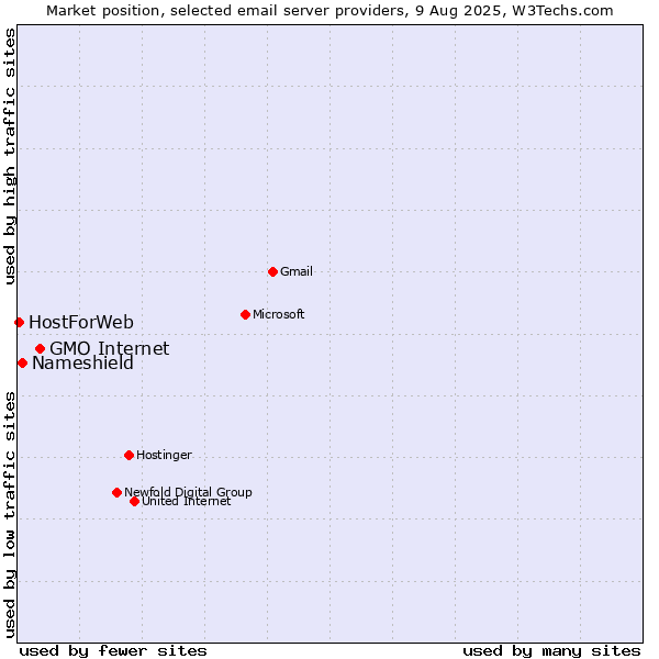 Market position of GMO Internet vs. Nameshield vs. HostForWeb
