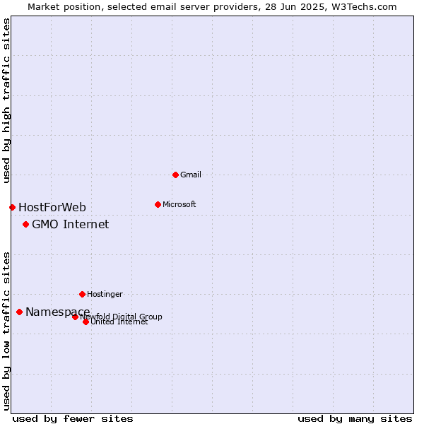 Market position of GMO Internet vs. Namespace vs. HostForWeb