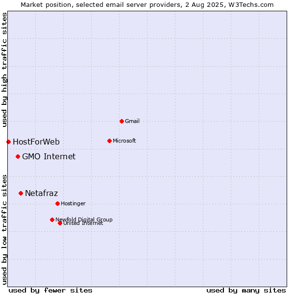 Market position of Netafraz vs. GMO Internet vs. HostForWeb