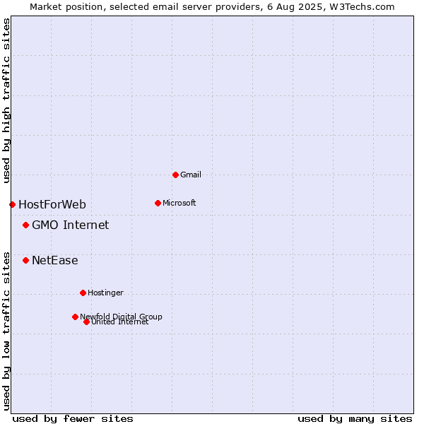 Market position of GMO Internet vs. NetEase vs. HostForWeb