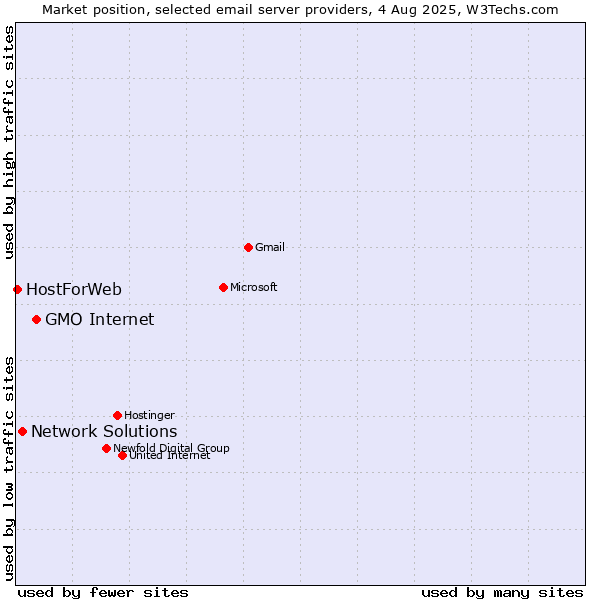 Market position of GMO Internet vs. Network Solutions vs. HostForWeb